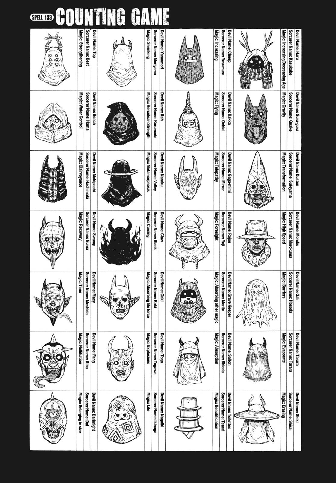 Dorohedoro Chapter 153 page 1 - Chapter 153: Hole-Kun's Counting Song