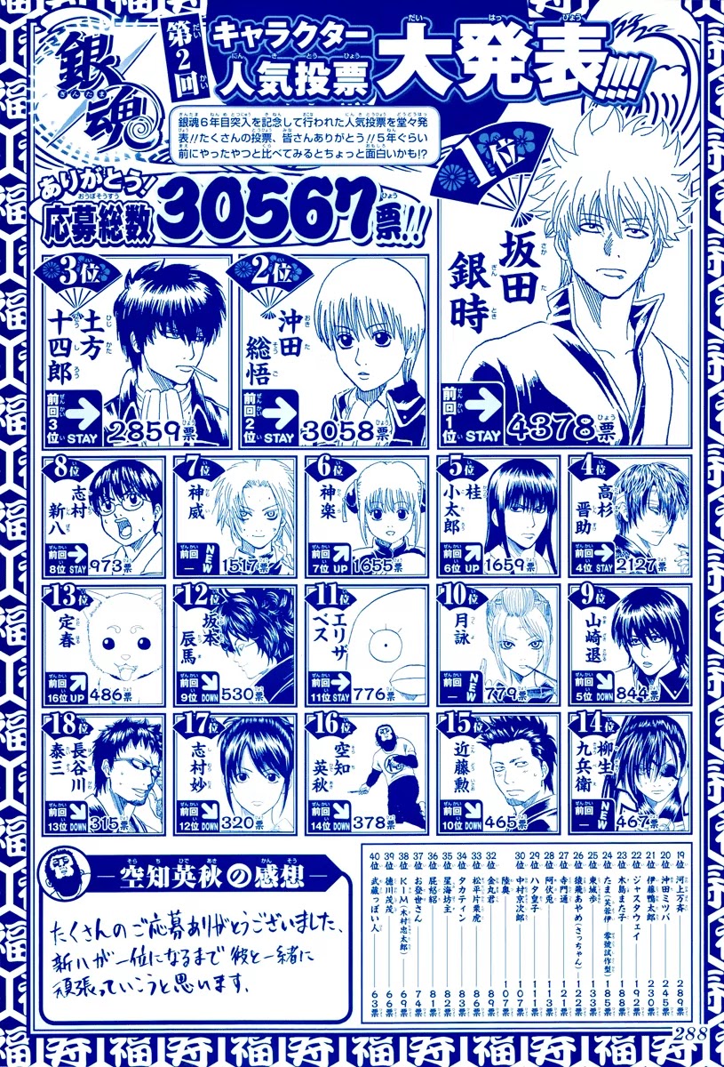 Gintama Chapter 265 page 3 - Chapter 265 : Character Polls and The Like are Crap