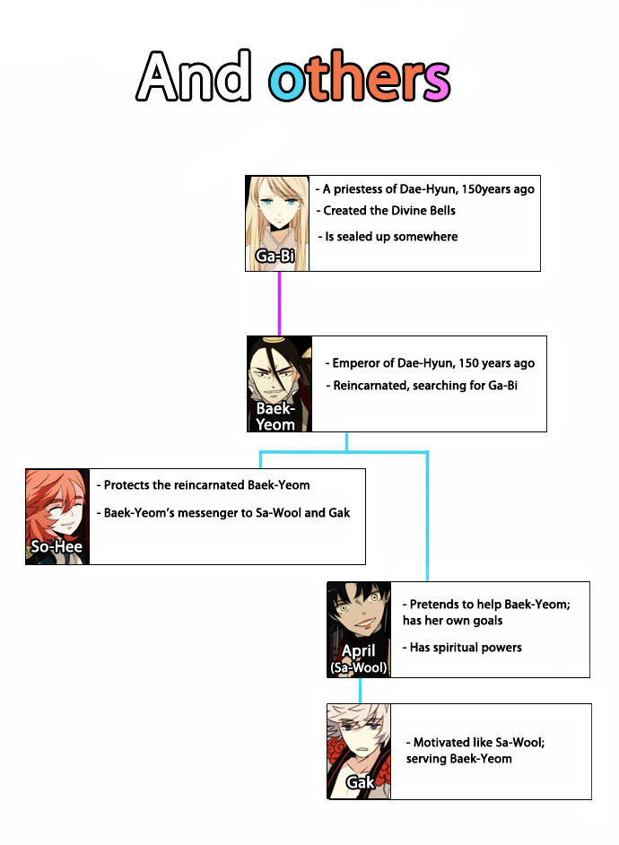 Godly Bells Chapter 29.6 page 10 - Chapter 29.6 : Season 1 Afterword & Special Edition