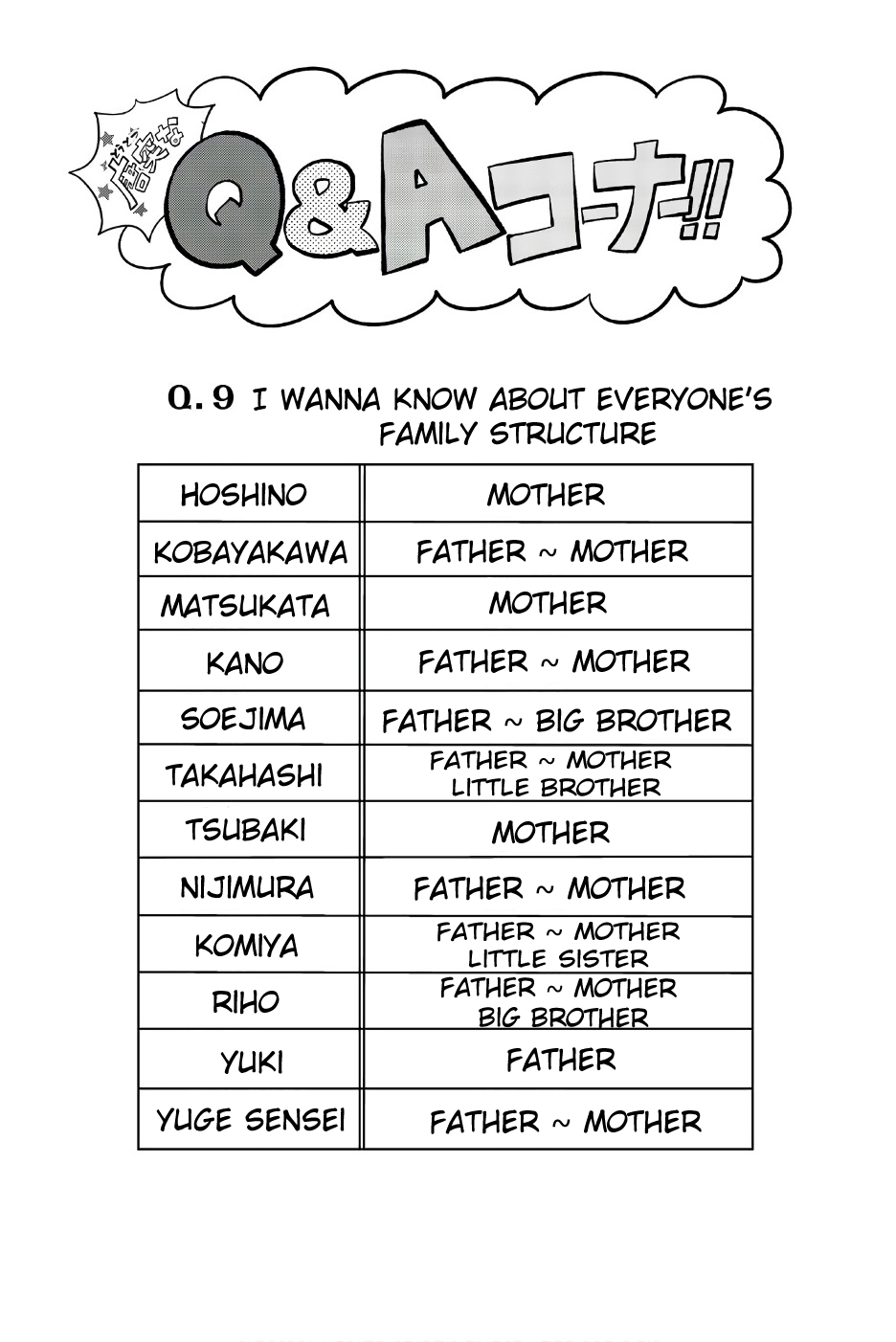 Hoshino, Me o Tsubutte. Chapter 90.5 page 4 - Chapter 90.5: Q&A and Side-story