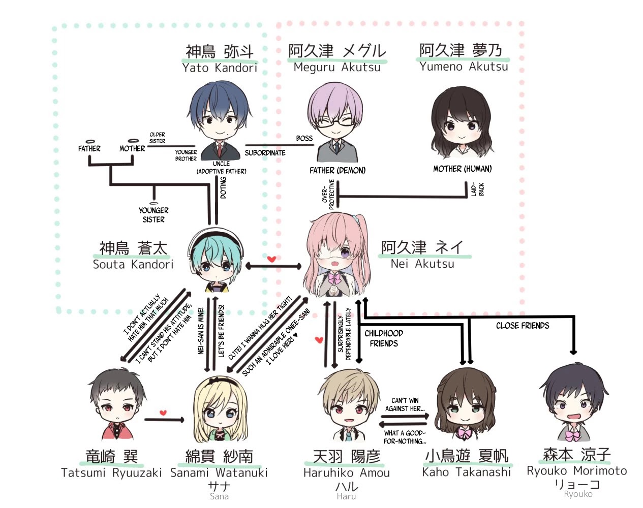 Nei and Souta's Petite Manga Chapter 83.5 page 1 - Chapter 83.5: Character relationship chart