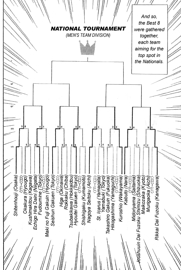 Prince of Tennis Chapter 273 page 10 - Chapter 273: The Best 8 Gathers!!
