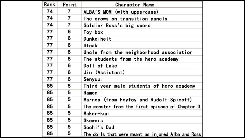 Senyuu. Chapter 3.53-1 page 35 - Vol.03 Chapter 53.1: Extra: Third Popularity Poll Results Announcement