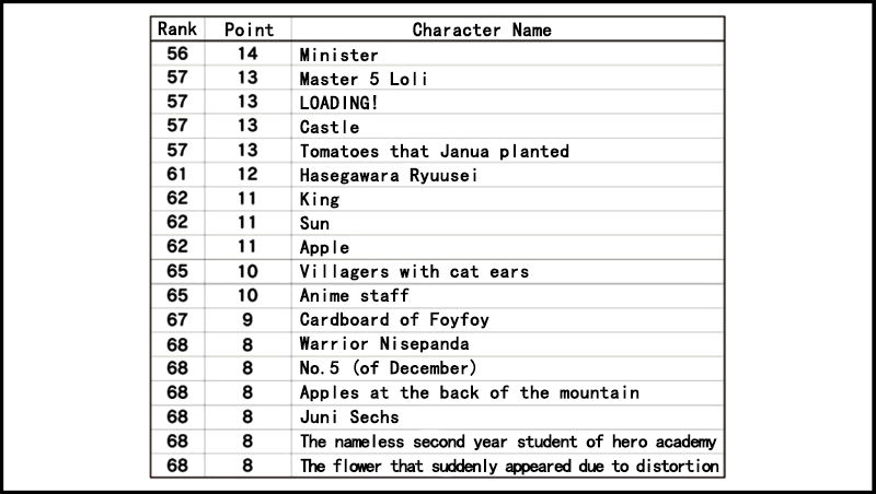 Senyuu. Chapter 3.53-1 page 36 - Vol.03 Chapter 53.1: Extra: Third Popularity Poll Results Announcement