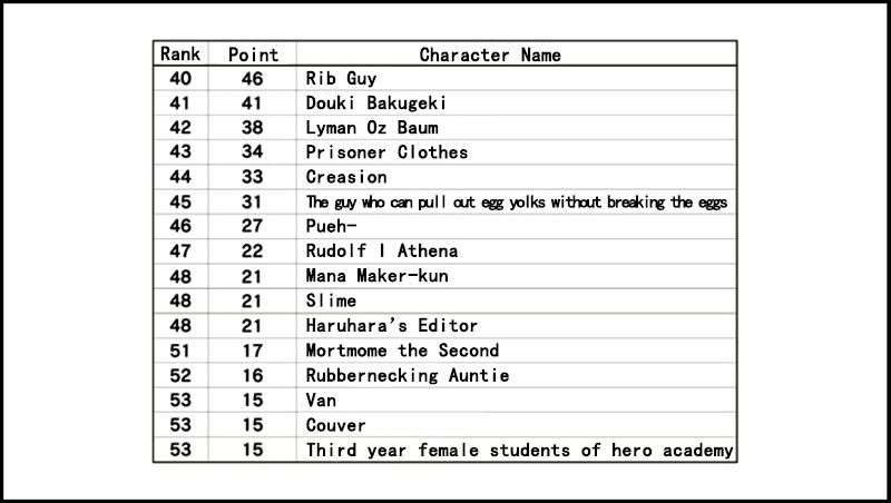 Senyuu. Chapter 3.53-1 page 37 - Vol.03 Chapter 53.1: Extra: Third Popularity Poll Results Announcement