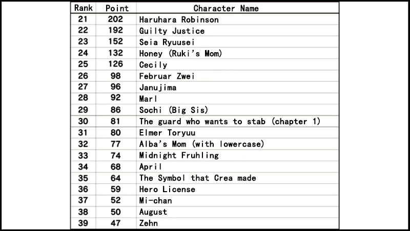 Senyuu. Chapter 3.53-1 page 38 - Vol.03 Chapter 53.1: Extra: Third Popularity Poll Results Announcement