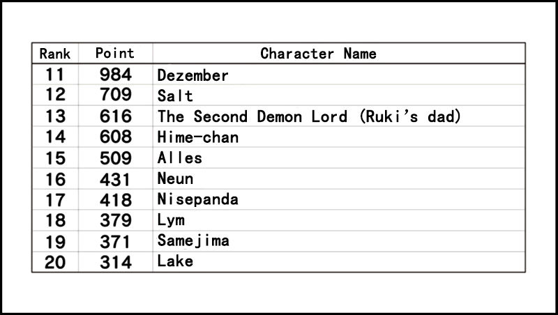 Senyuu. Chapter 3.53-1 page 39 - Vol.03 Chapter 53.1: Extra: Third Popularity Poll Results Announcement