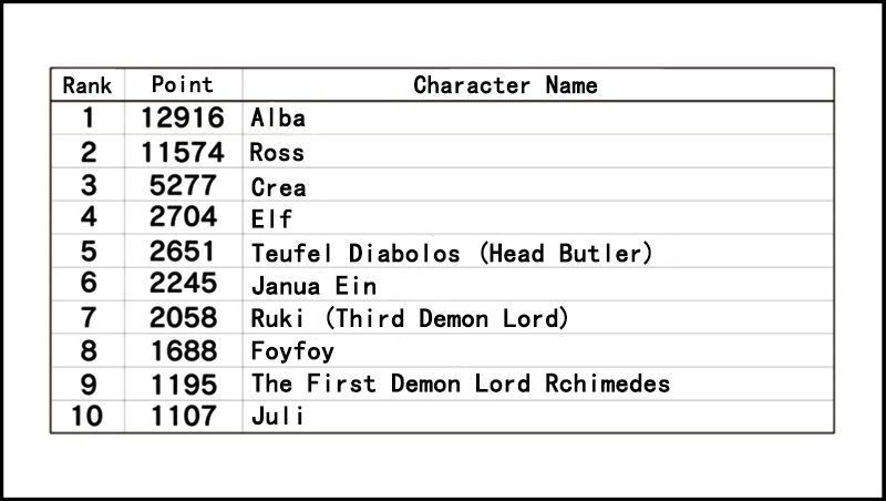 Senyuu. Chapter 3.53-1 page 40 - Vol.03 Chapter 53.1: Extra: Third Popularity Poll Results Announcement