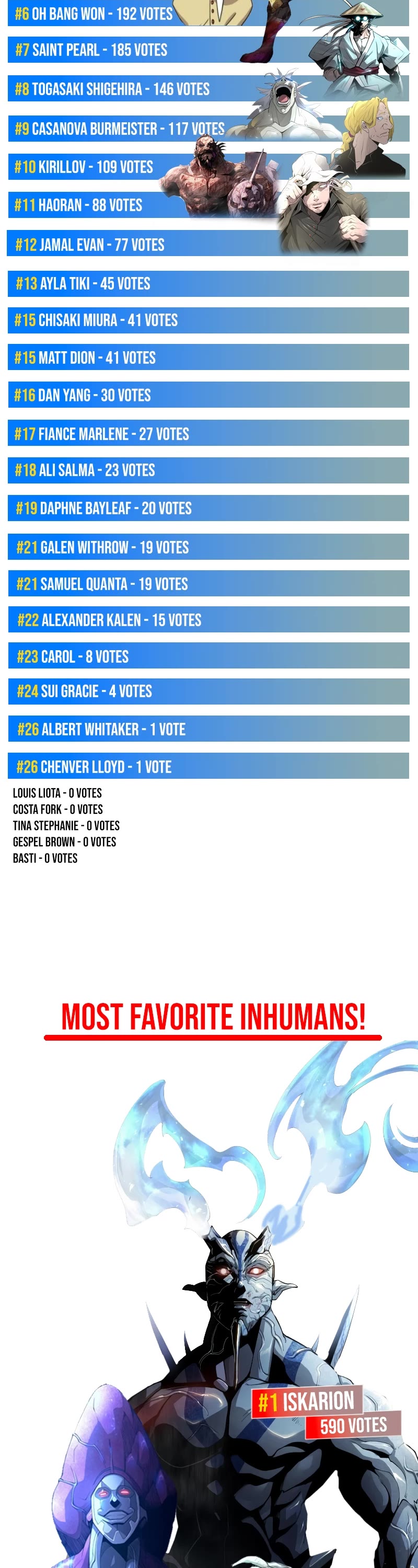 Superhuman Era Chapter 187.5 page 2 - Chapter 187.5: International Voting Results