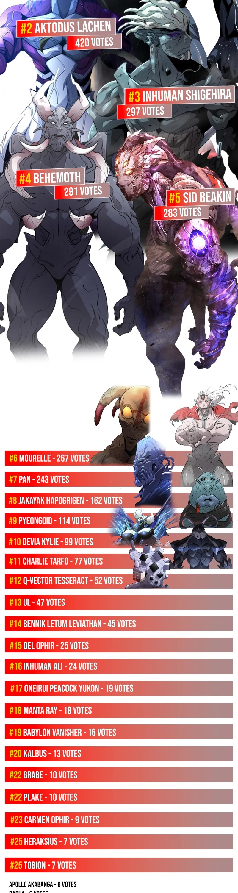 Superhuman Era Chapter 187.5 page 3 - Chapter 187.5: International Voting Results
