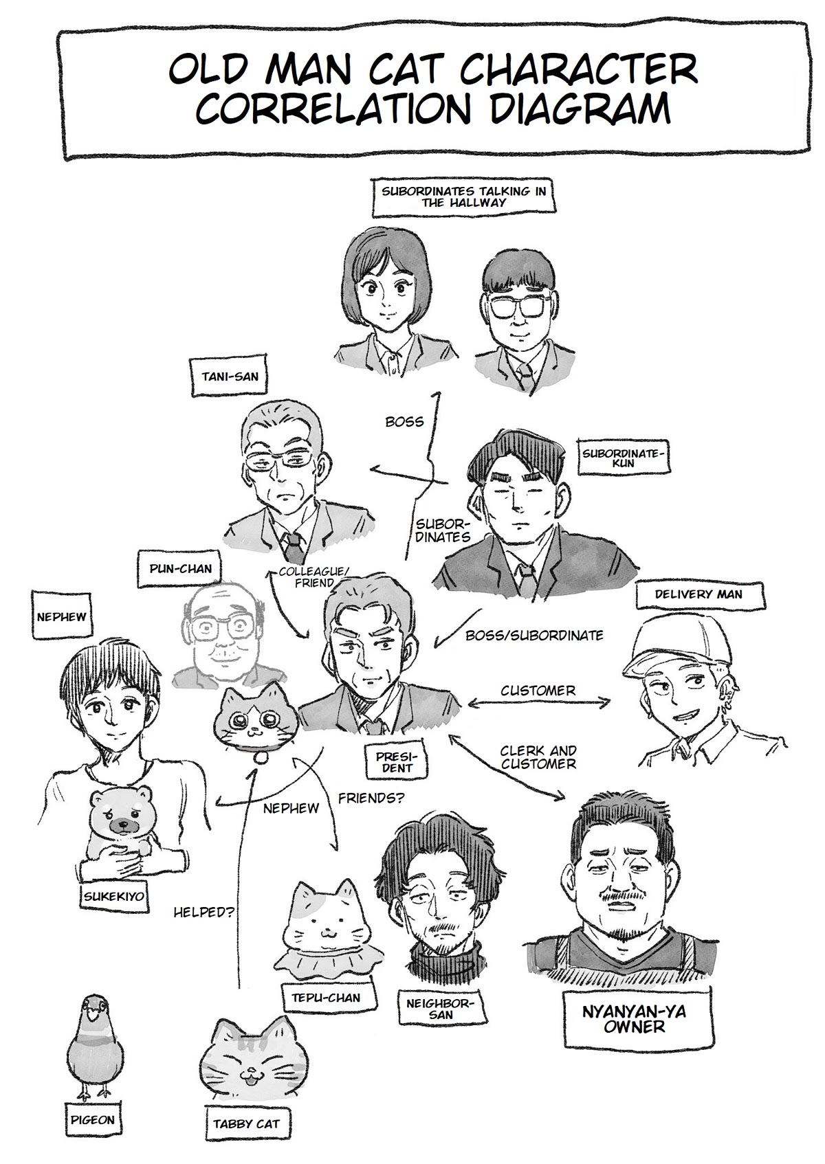 The Old Man Who Was Reincarnated As A Cat Chapter 153.5 page 1 - Chapter 153.5: Relationship Diagram 2