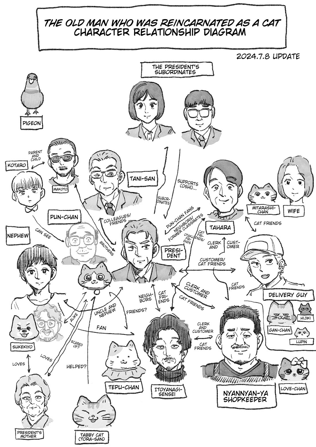The Old Man Who Was Reincarnated As A Cat Chapter 498.2 page 1 - Chapter 498.2: Relationship Diagram 3