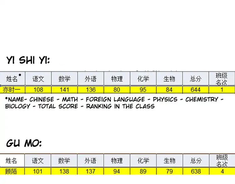 You Loved Me Chapter 5 page 126 - Chapter 5: Being Rejected Is Worse Than Having 10 Points In The Math Exam