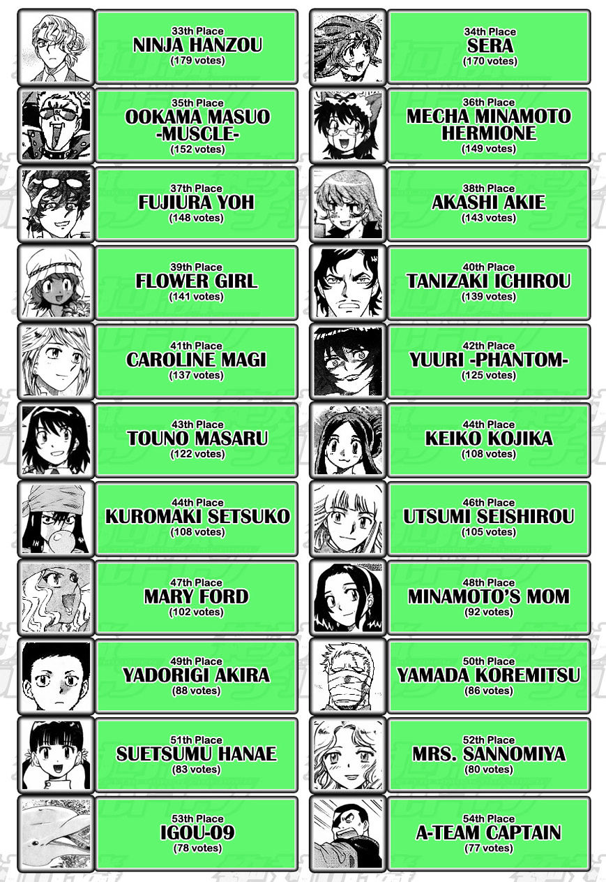 Zettai Karen Children Chapter 250 page 50 - Chapter 250: The six million dollar man 7